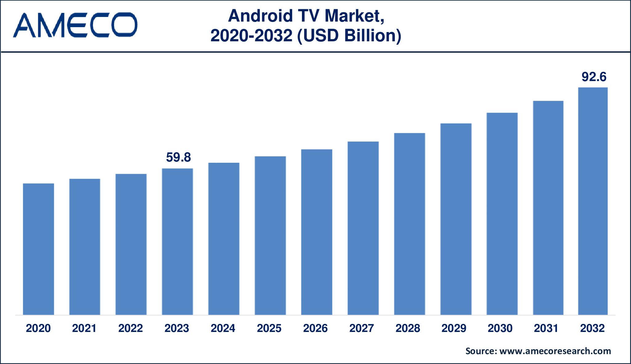 Android TV Market Dynamics